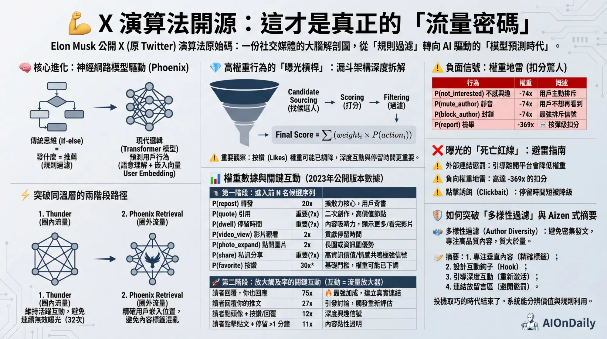 【拆解X 演算法開源】：這才是真正的「流量密碼」，別再傻傻刷讚了